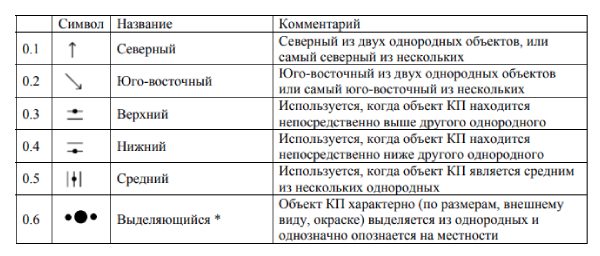 Cтандарт описания легенд КП Iof control descriptions 2004 на русском 